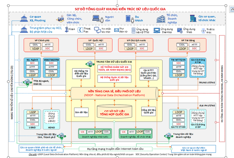 Ban hành Khung kiến trúc dữ liệu quốc gia